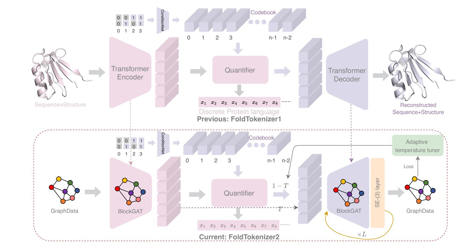 FoldToken2: Learning compact, invariant and generative protein structure language