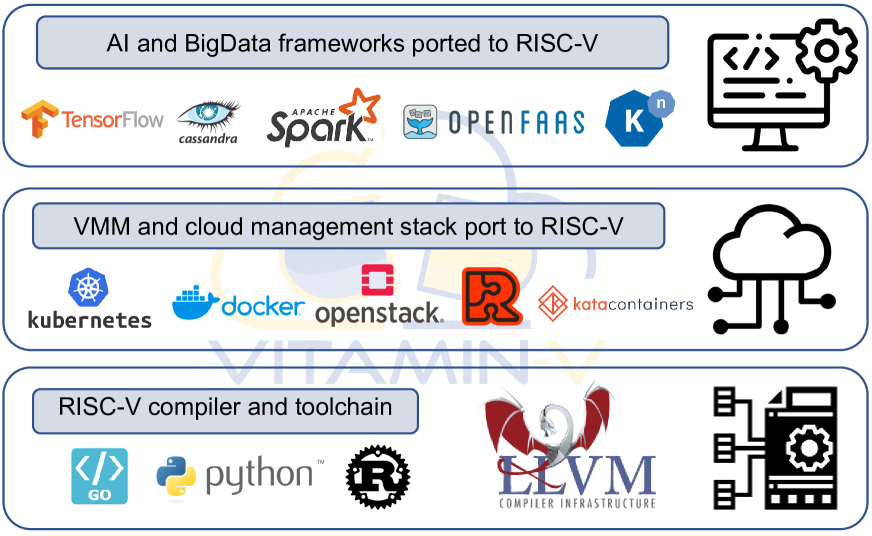 Vitamin-V: Expanding Open-Source RISC-V Cloud Environments