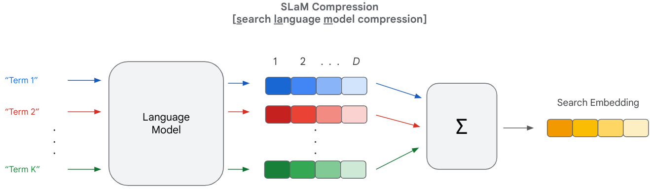 Compressing Search with Language Models