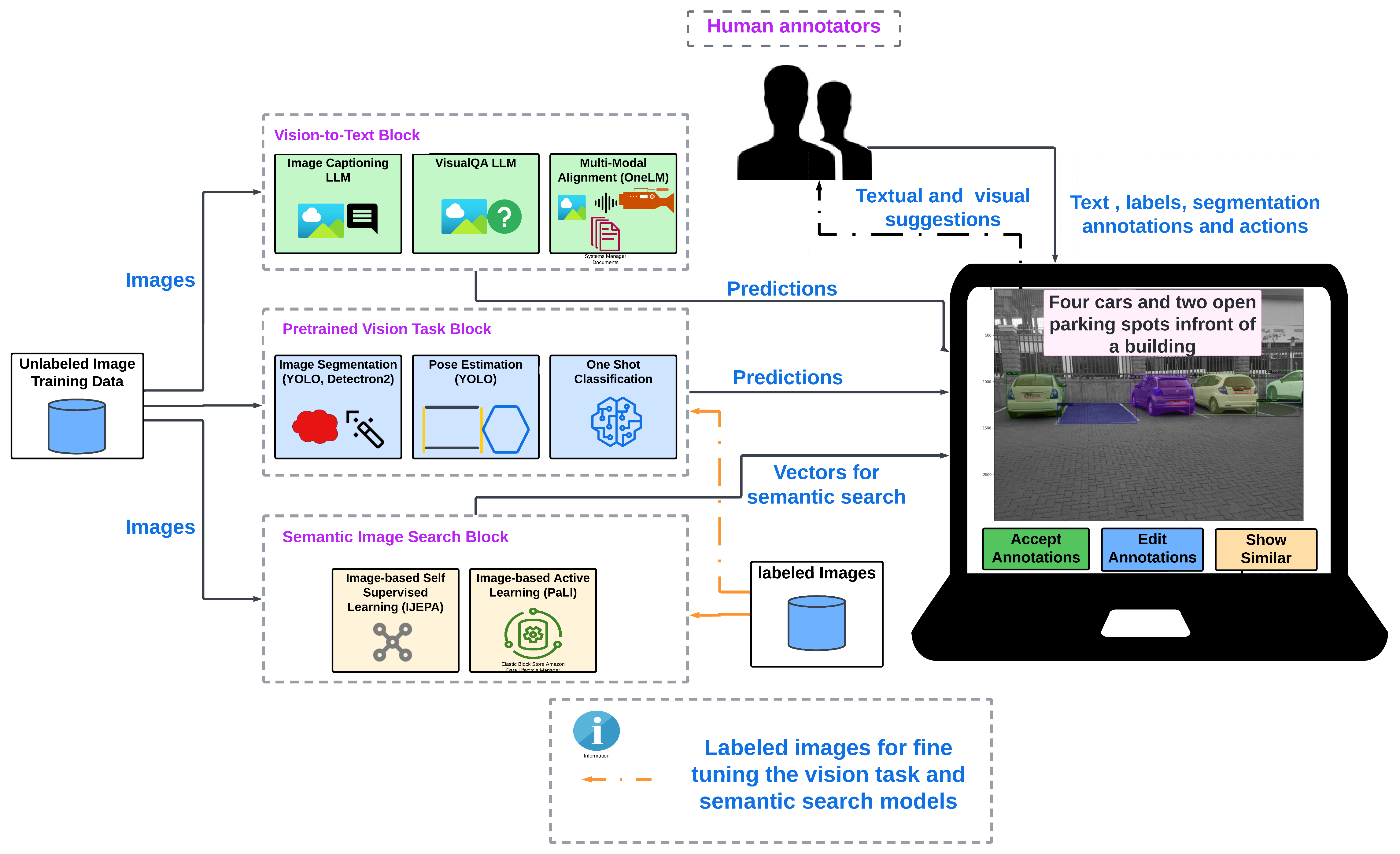 Assistive Image Annotation Systems with Deep Learning and Natural Language Capabilities: A Review