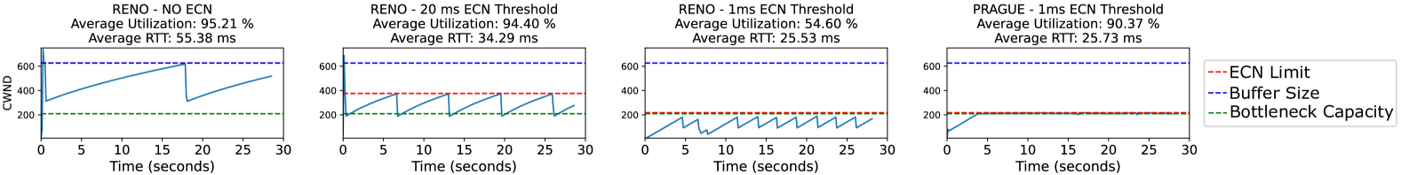 To Switch or Not to Switch to TCP Prague? Incentives for Adoption in a Partial L4S Deployment