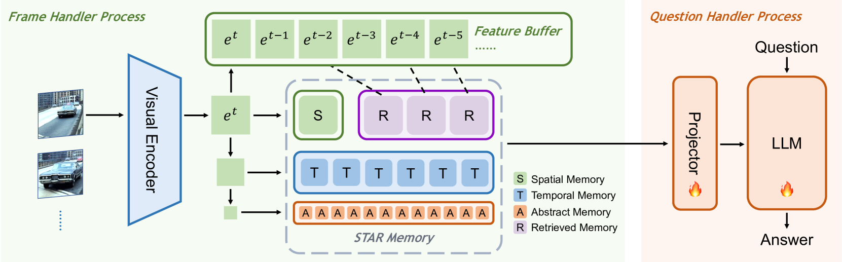 Hierarchical Memory for Long Video QA
