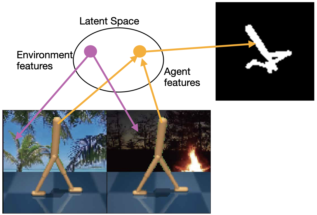 DEAR: Disentangled Environment and Agent Representations for Reinforcement Learning without Reconstruction