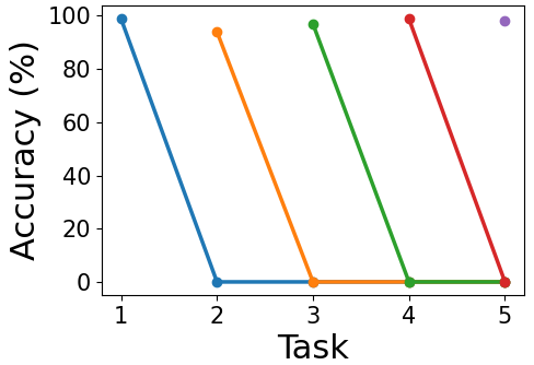 TEAL: New Selection Strategy for Small Buffers in Experience Replay Class Incremental Learning