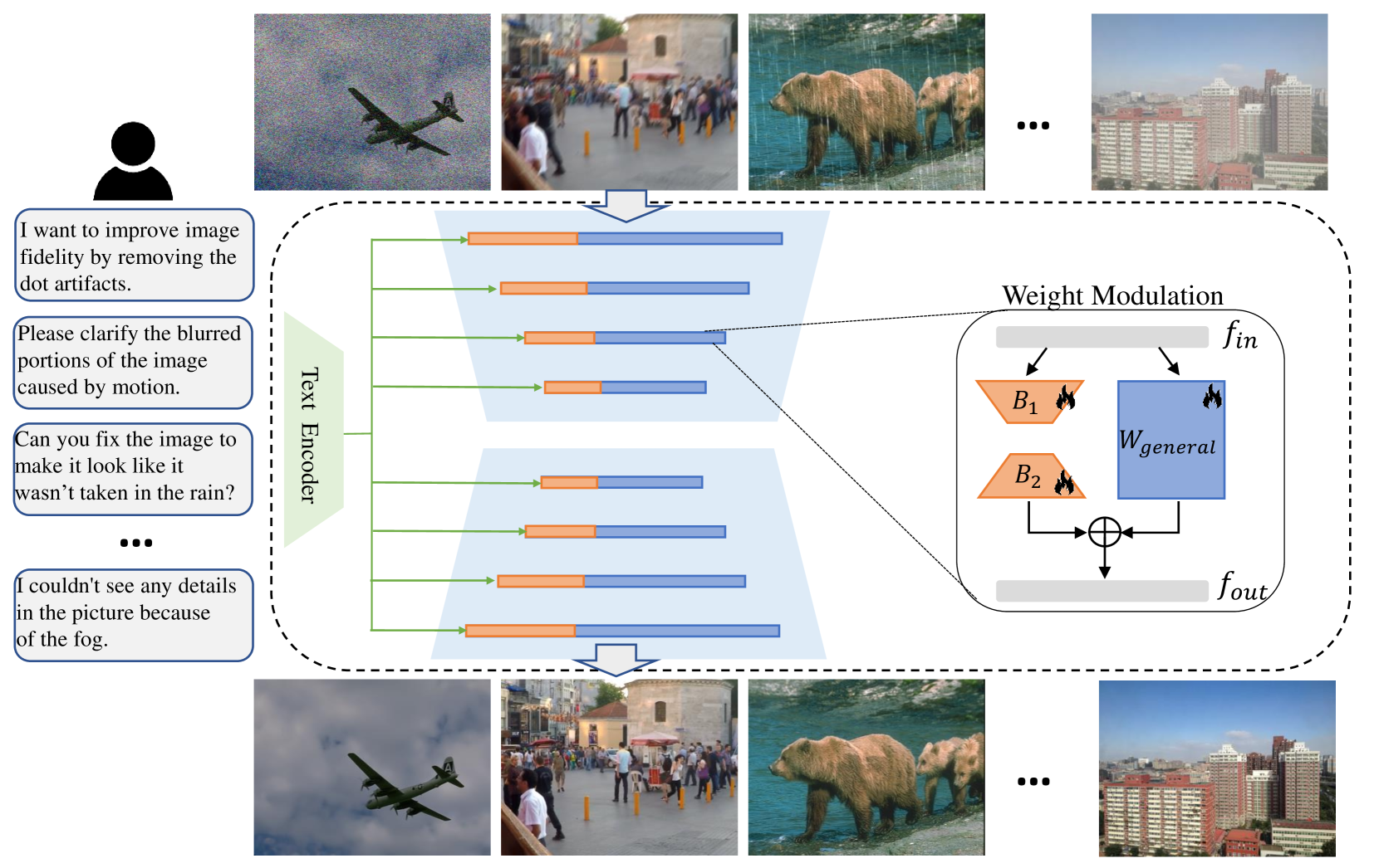 Instruct-IPT: All-in-One Image Processing Transformer via Weight Modulation