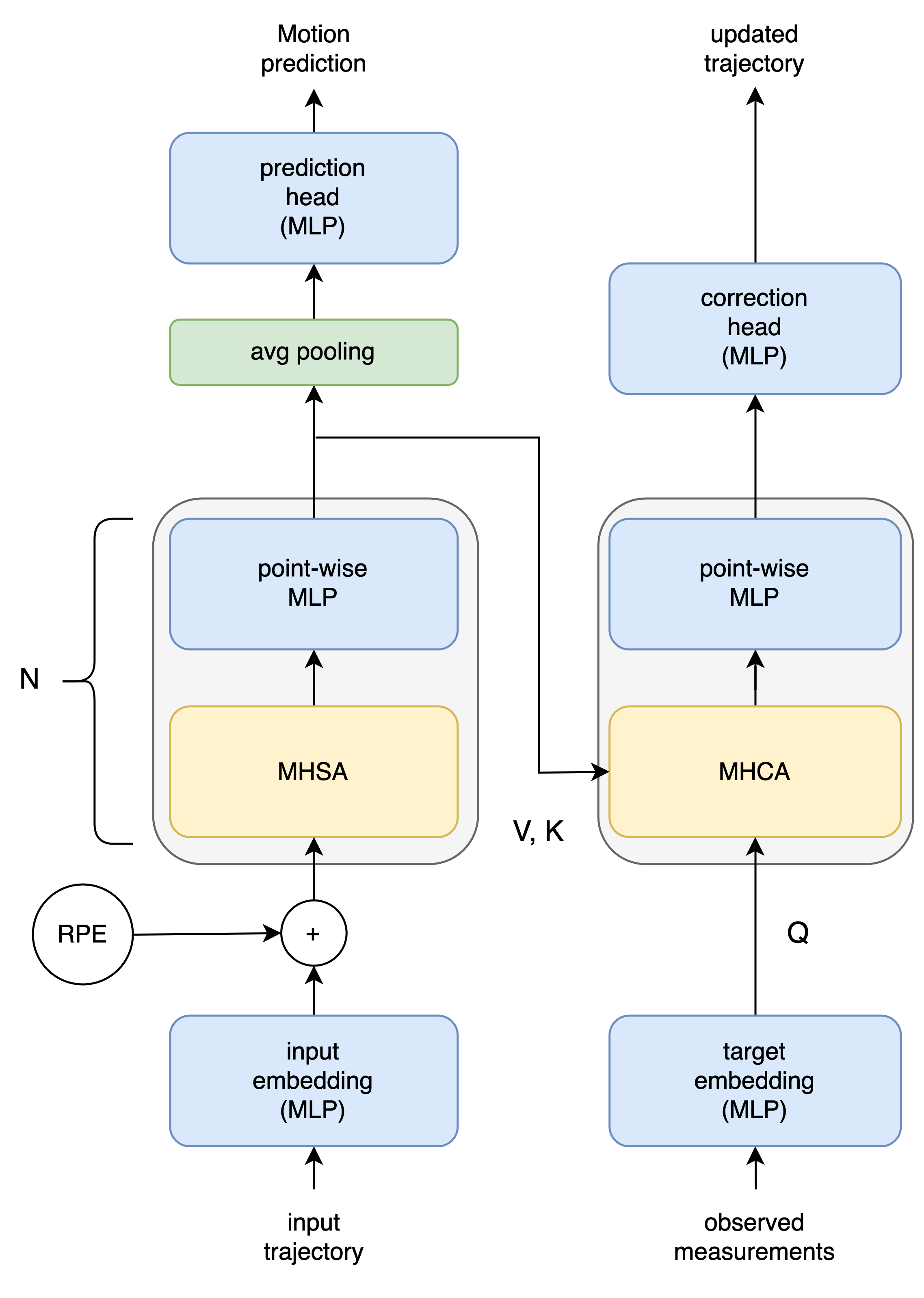 Engineering an Efficient Object Tracker for Non-Linear Motion