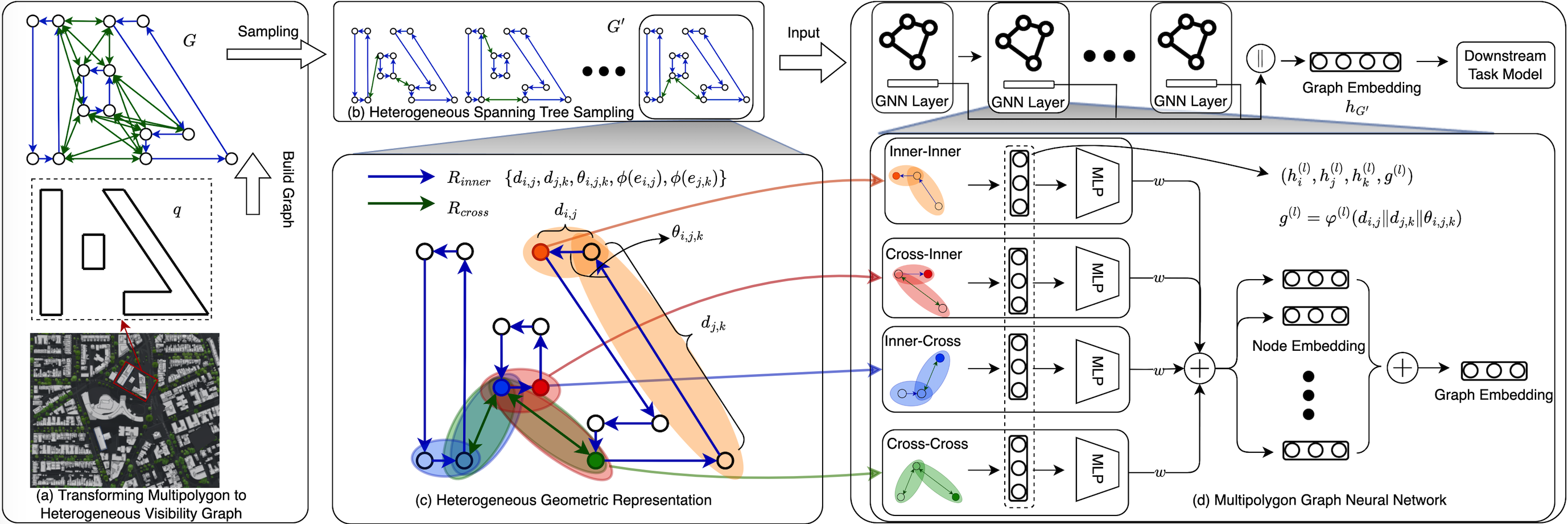 PolygonGNN: Representation Learning for Polygonal Geometries with Heterogeneous Visibility Graph