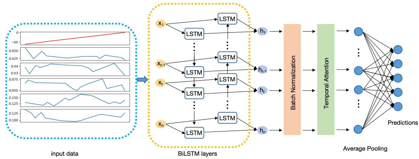 Prediction of Sentinel-2 multi-band imagery with attention BiLSTM for continuous earth surface monitoring