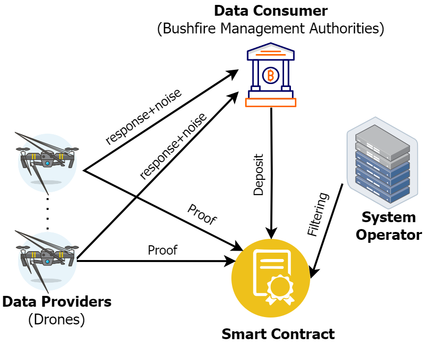 Privacy-First Crowdsourcing: Blockchain and Local Differential Privacy in Crowdsourced Drone Services