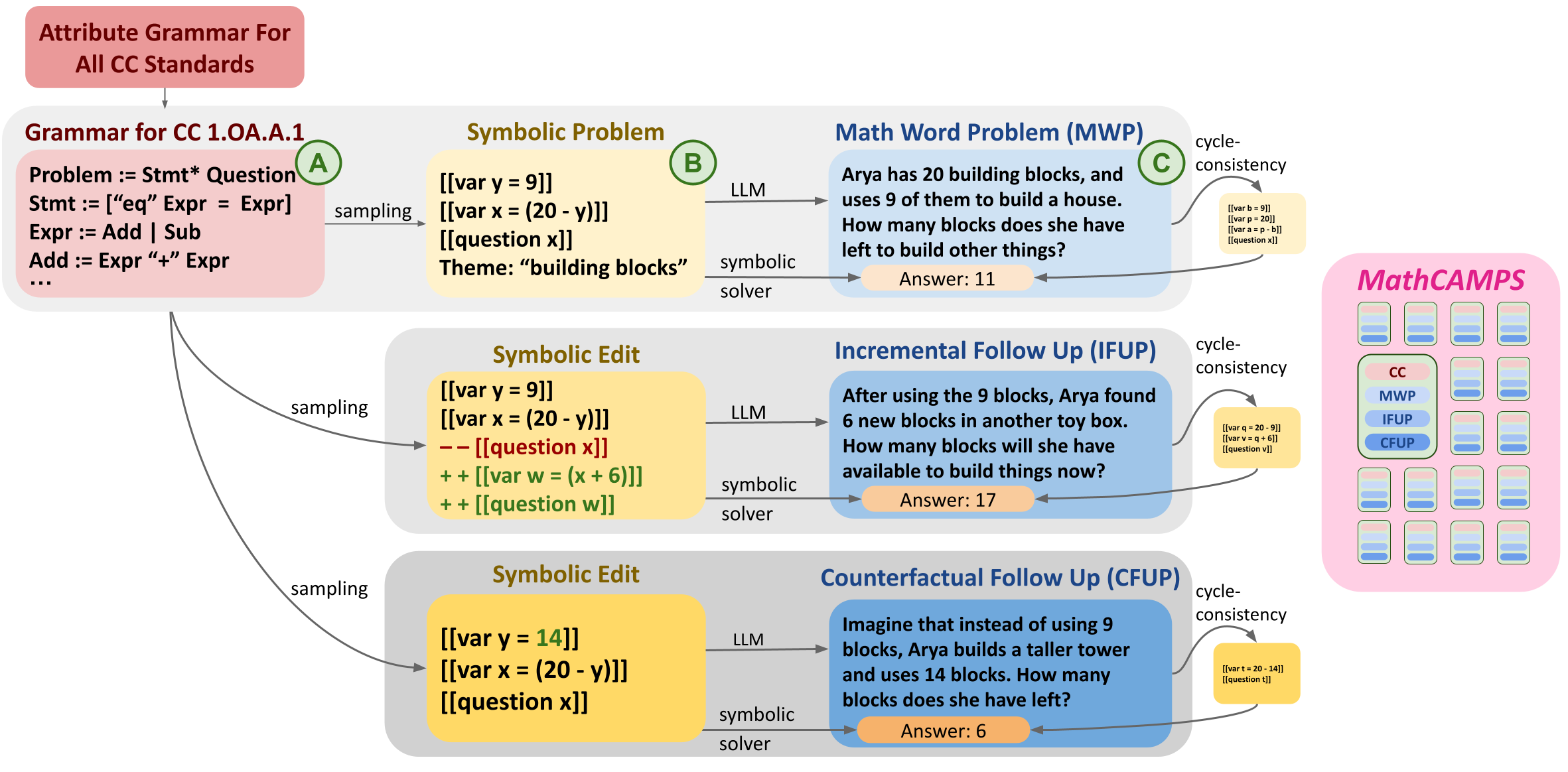 MathCAMPS: Fine-grained Synthesis of Mathematical Problems From Human Curricula