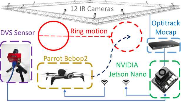 Real-Time Neuromorphic Navigation: Integrating Event-Based Vision and Physics-Driven Planning on a Parrot Bebop2 Quadrotor