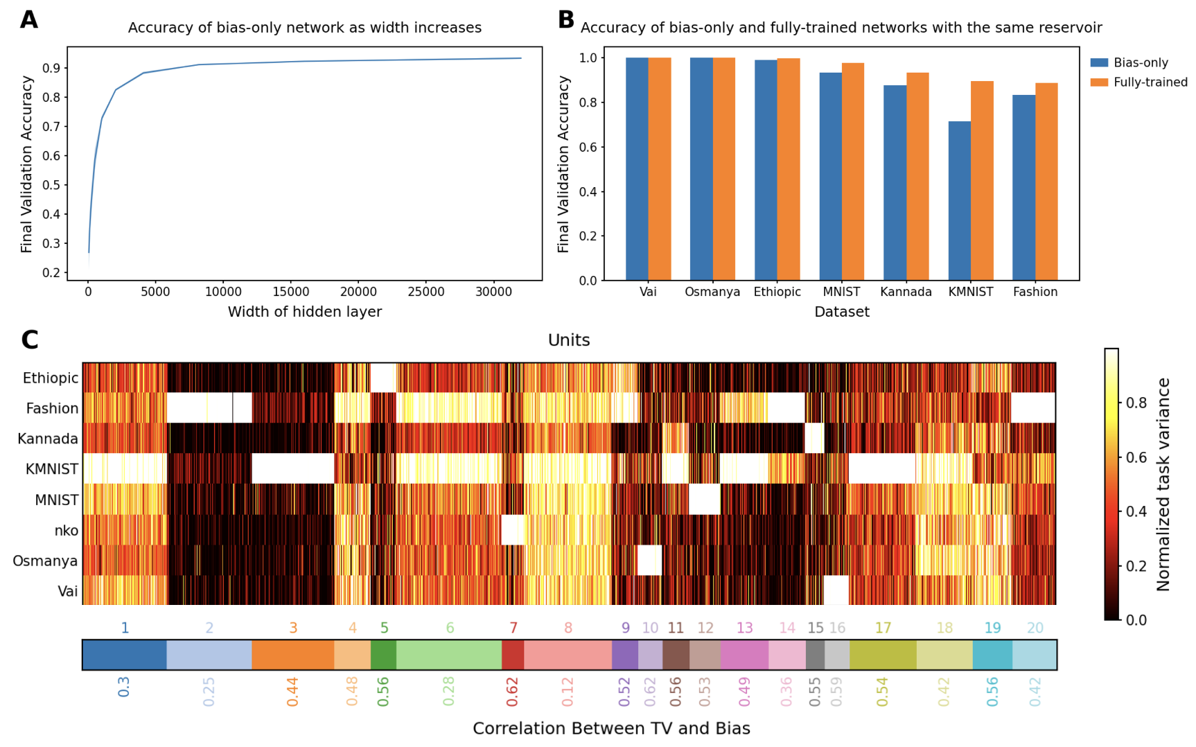 Expressivity of Neural Networks with Random Weights and Learned Biases