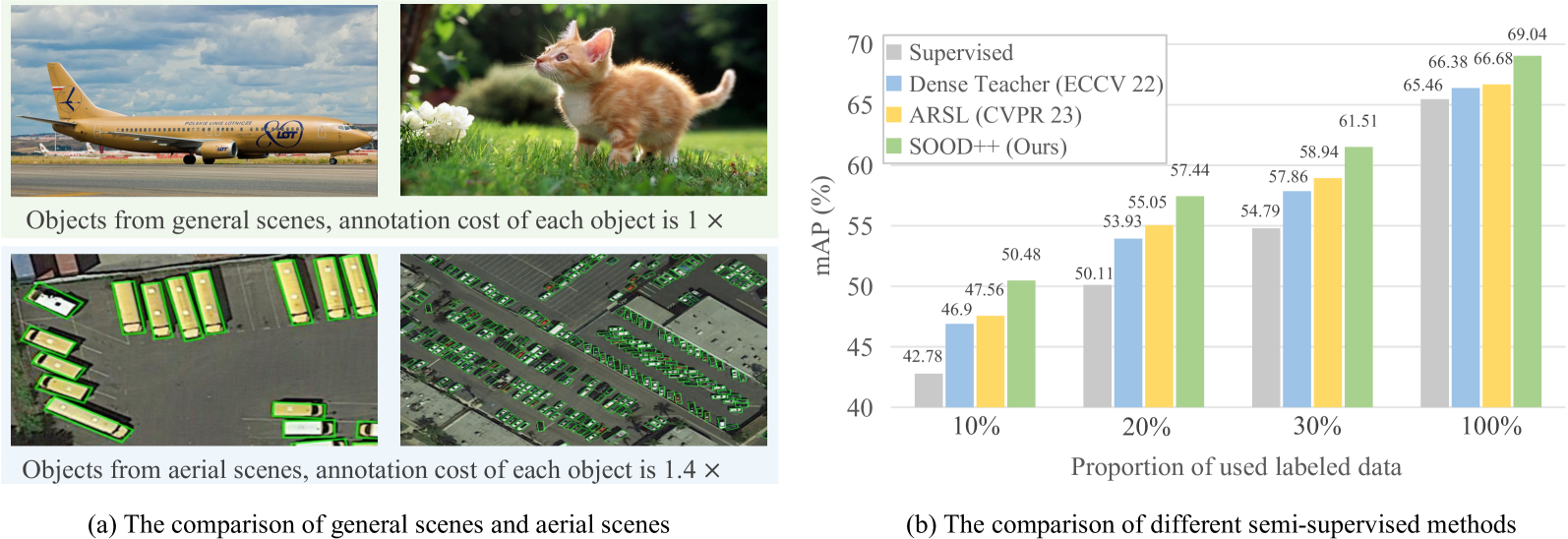 SOOD++: Leveraging Unlabeled Data to Boost Oriented Object Detection