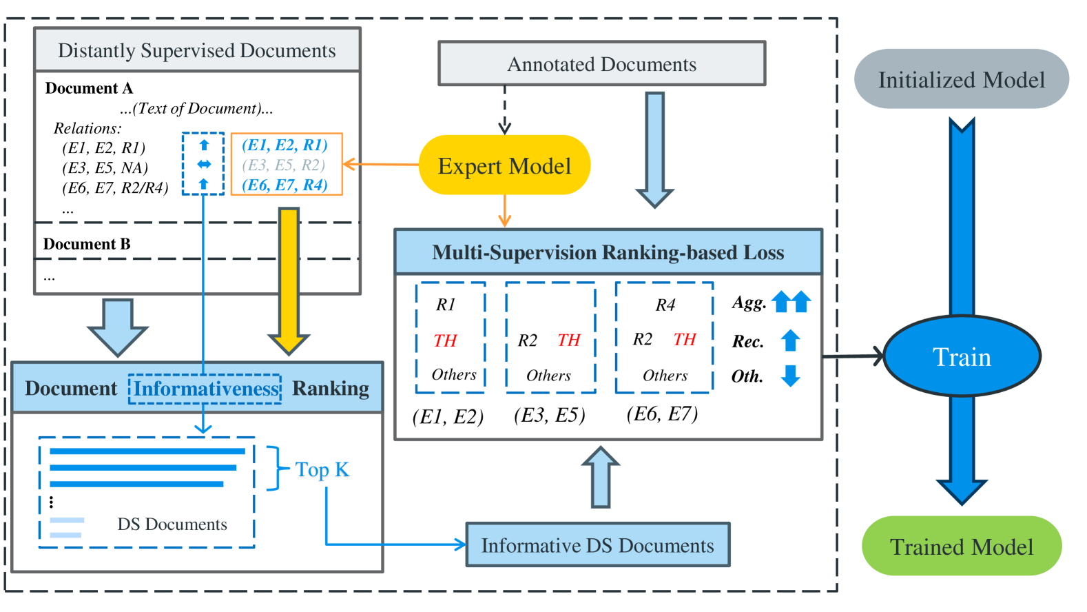 Augmenting Document-level Relation Extraction with Efficient Multi-Supervision