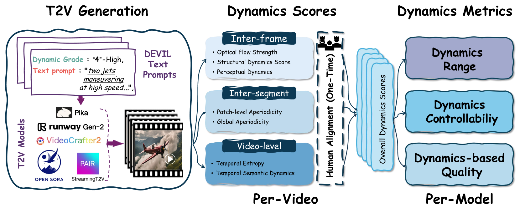 Evaluation of Text-to-Video Generation Models: A Dynamics Perspective