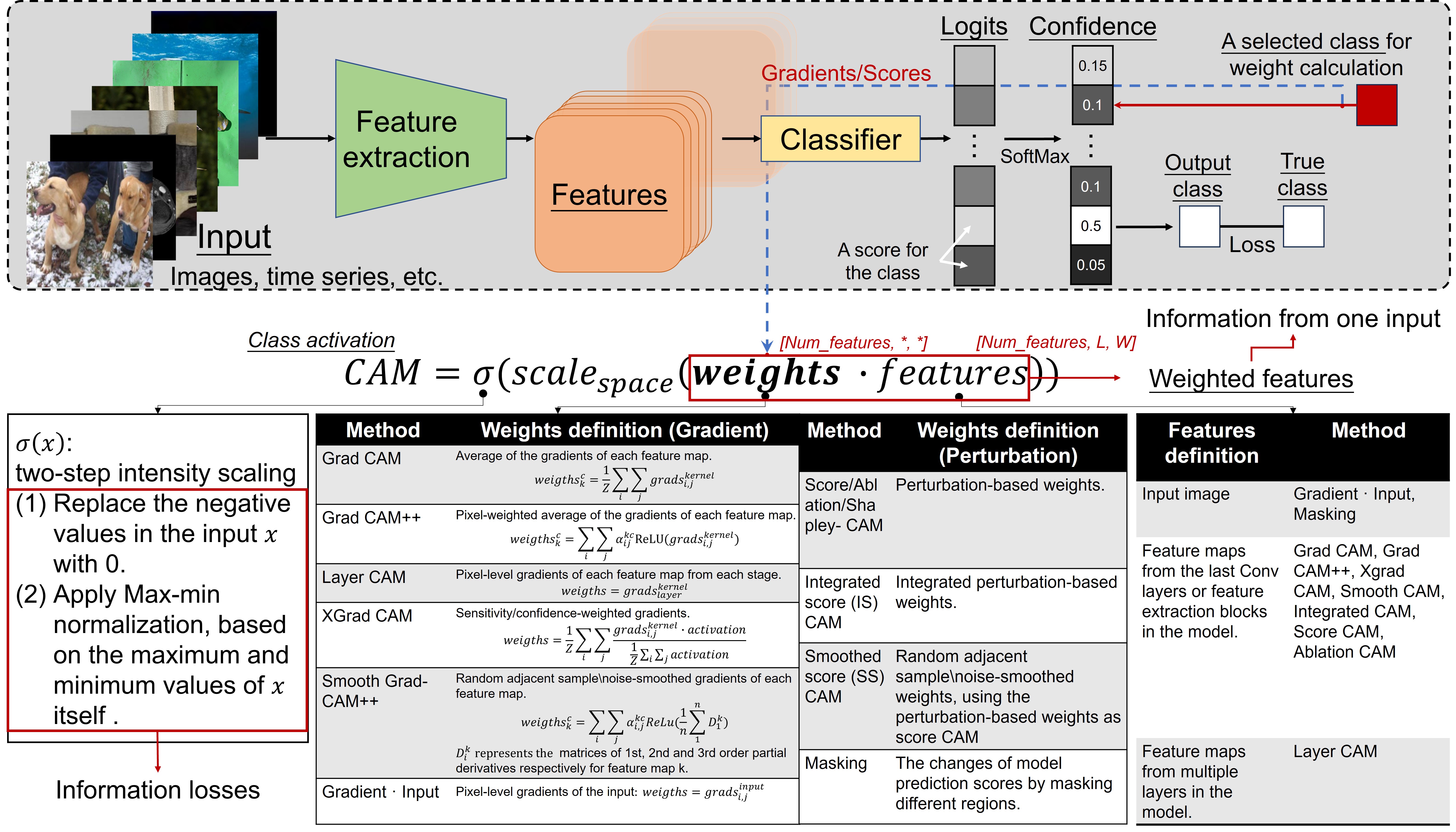 Integrated feature analysis for deep learning interpretation and class activation maps