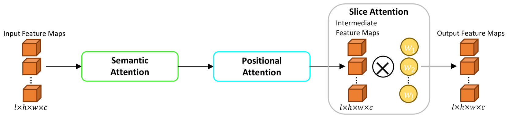 Cross-Slice Attention and Evidential Critical Loss for Uncertainty-Aware Prostate Cancer Detection