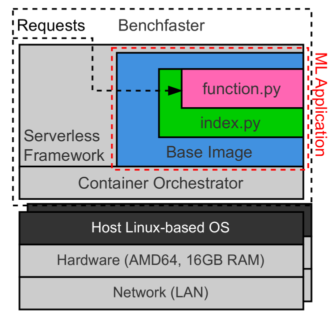 Deploying AI-Based Applications with Serverless Computing in 6G Networks: An Experimental Study