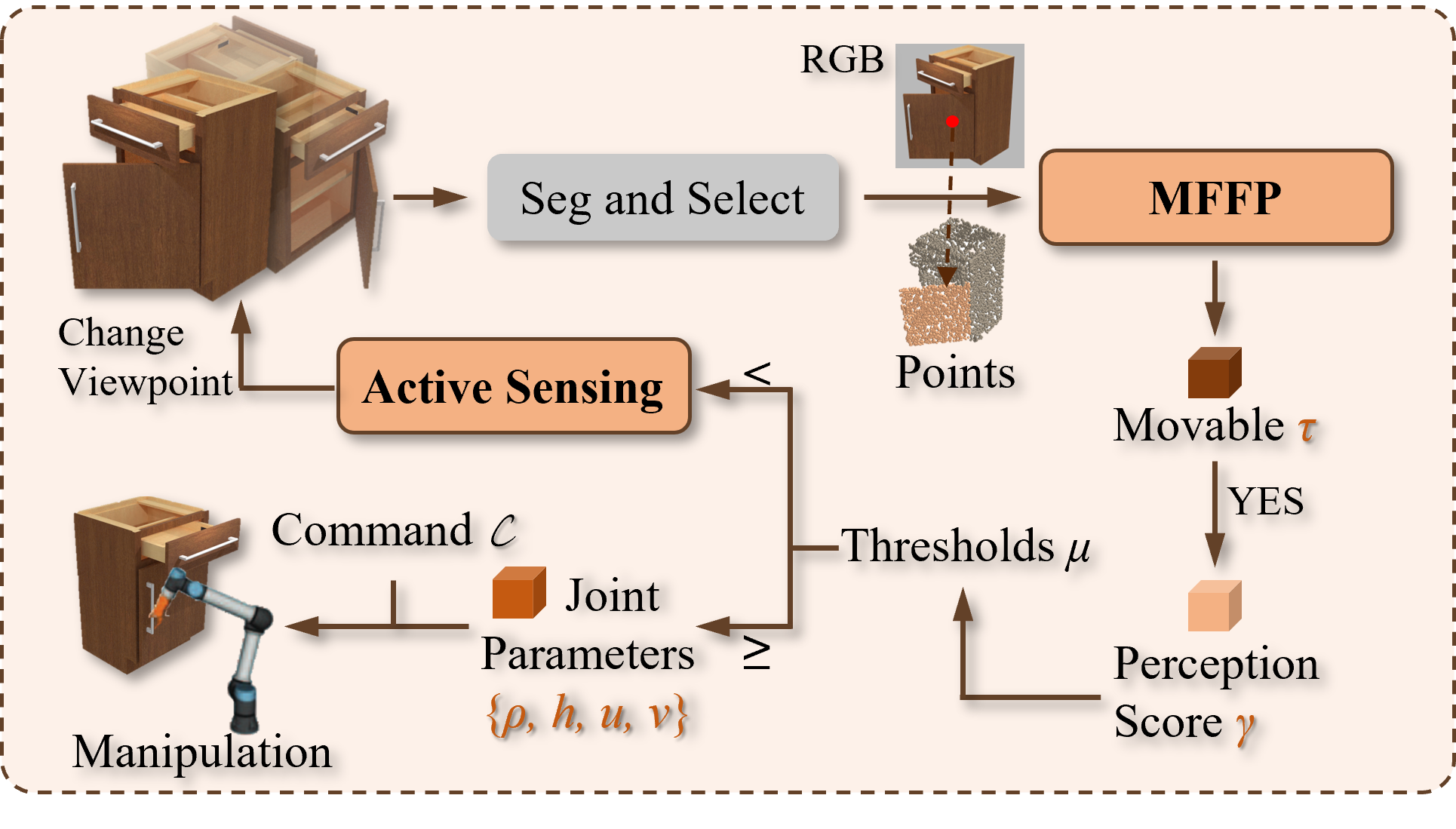 MARS: Multimodal Active Robotic Sensing for Articulated Characterization