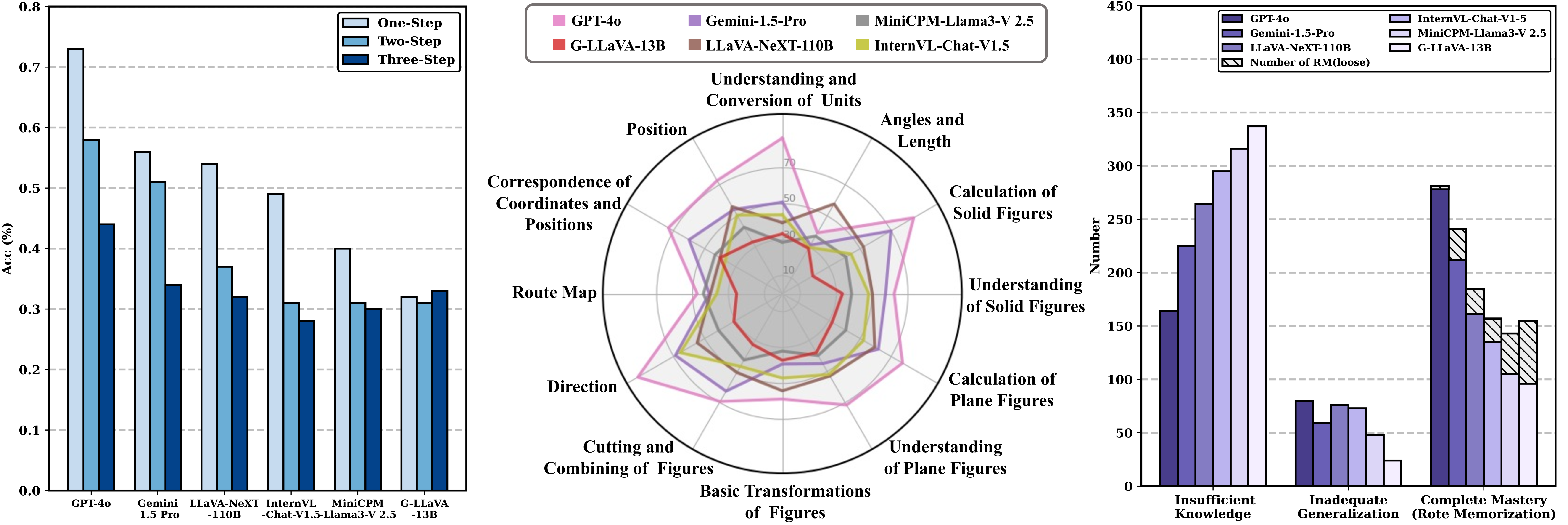 We-Math: Does Your Large Multimodal Model Achieve Human-like Mathematical Reasoning?