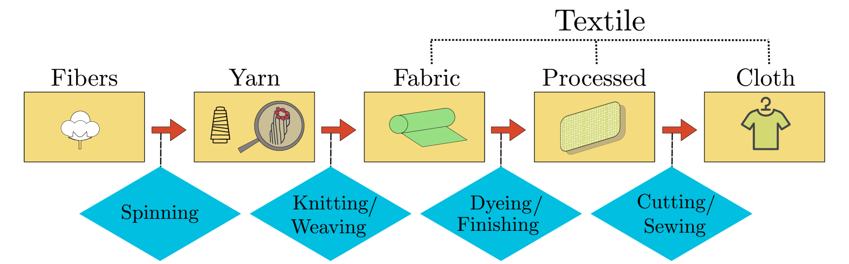 Unfolding the Literature: A Review of Robotic Cloth Manipulation