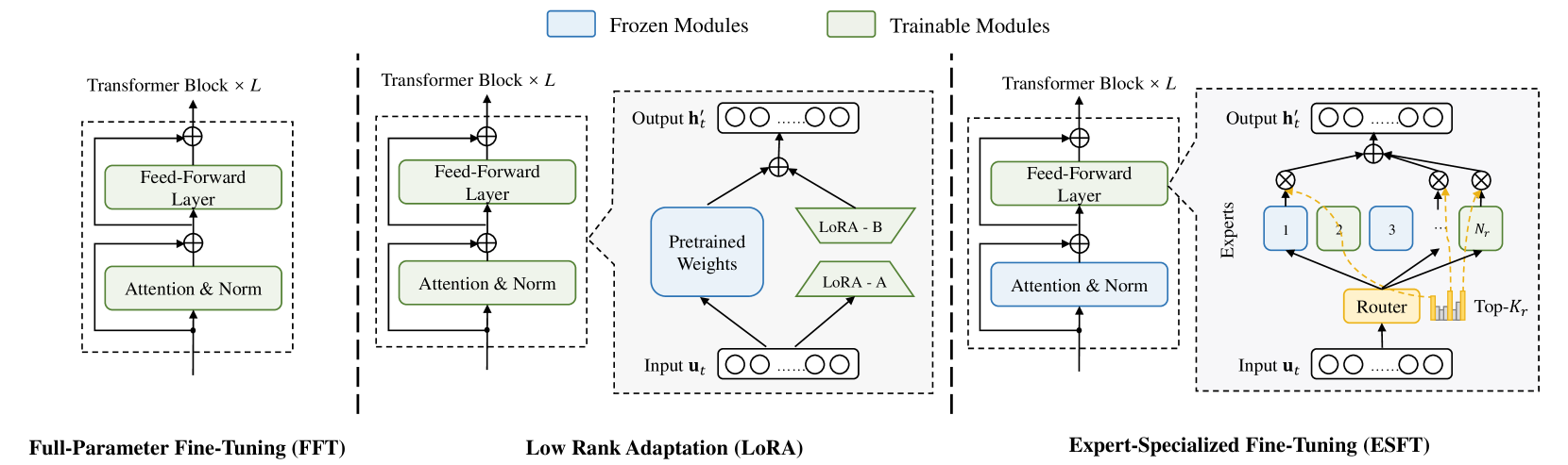 Let the Expert Stick to His Last: Expert-Specialized Fine-Tuning for Sparse Architectural Large Language Models