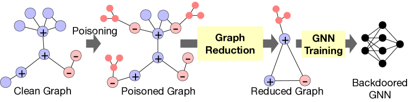 On the Robustness of Graph Reduction Against GNN Backdoor