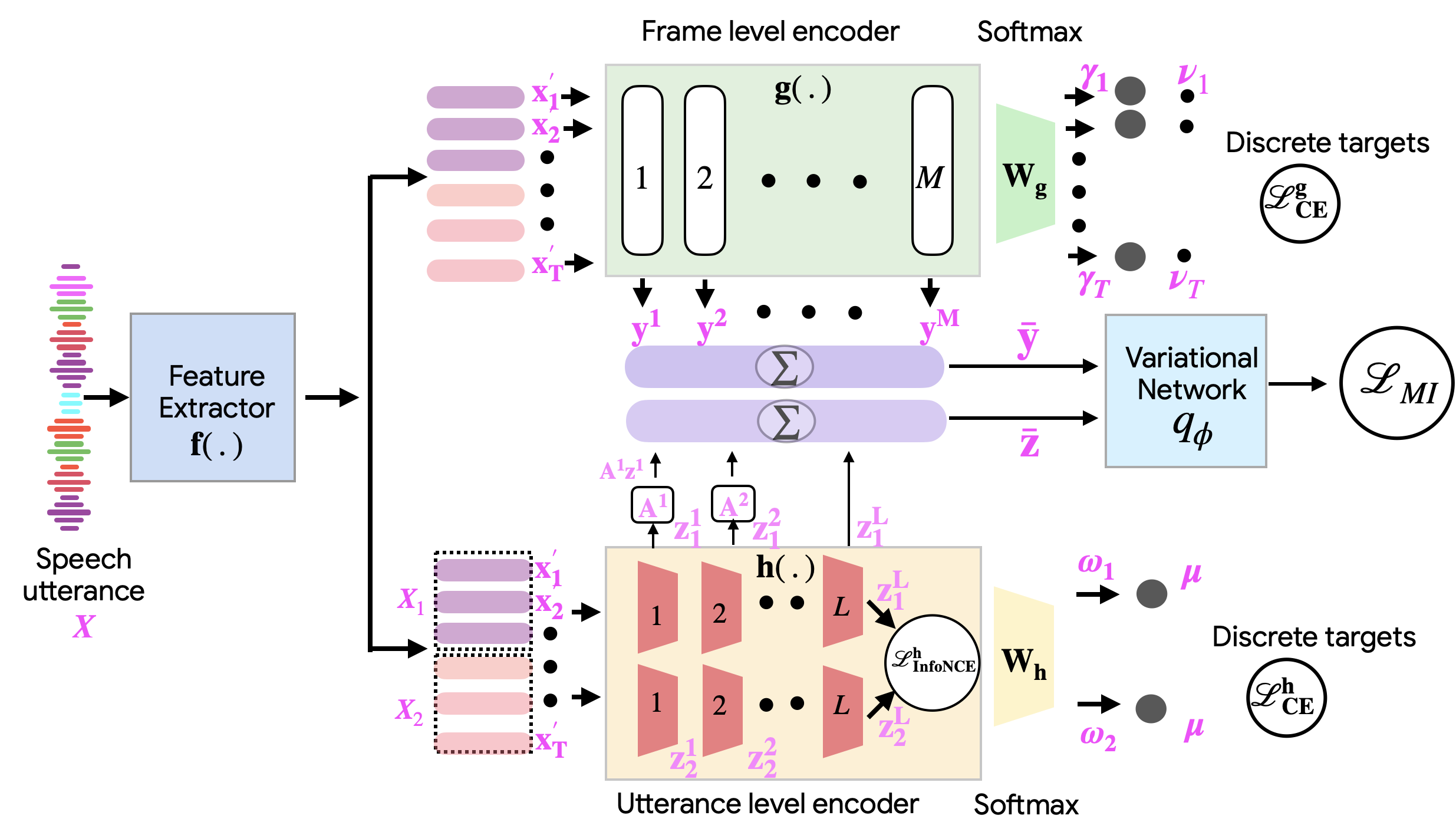 Towards the Next Frontier in Speech Representation Learning Using Disentanglement