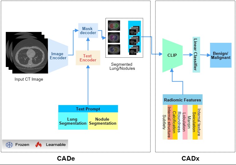 Lung-CADex: Fully automatic Zero-Shot Detection and Classification of Lung Nodules in Thoracic CT Images