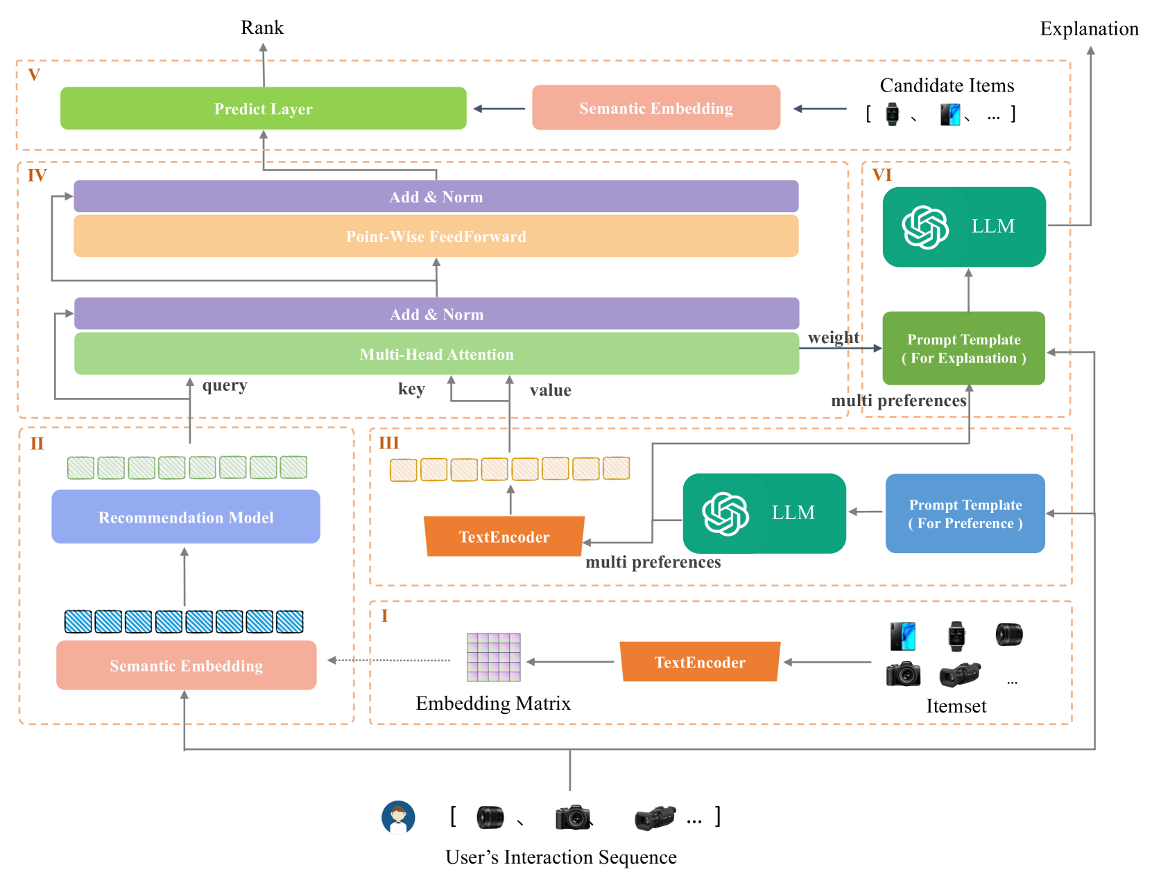 LANE: Logic Alignment of Non-tuning Large Language Models and Online Recommendation Systems for Explainable Reason Generation