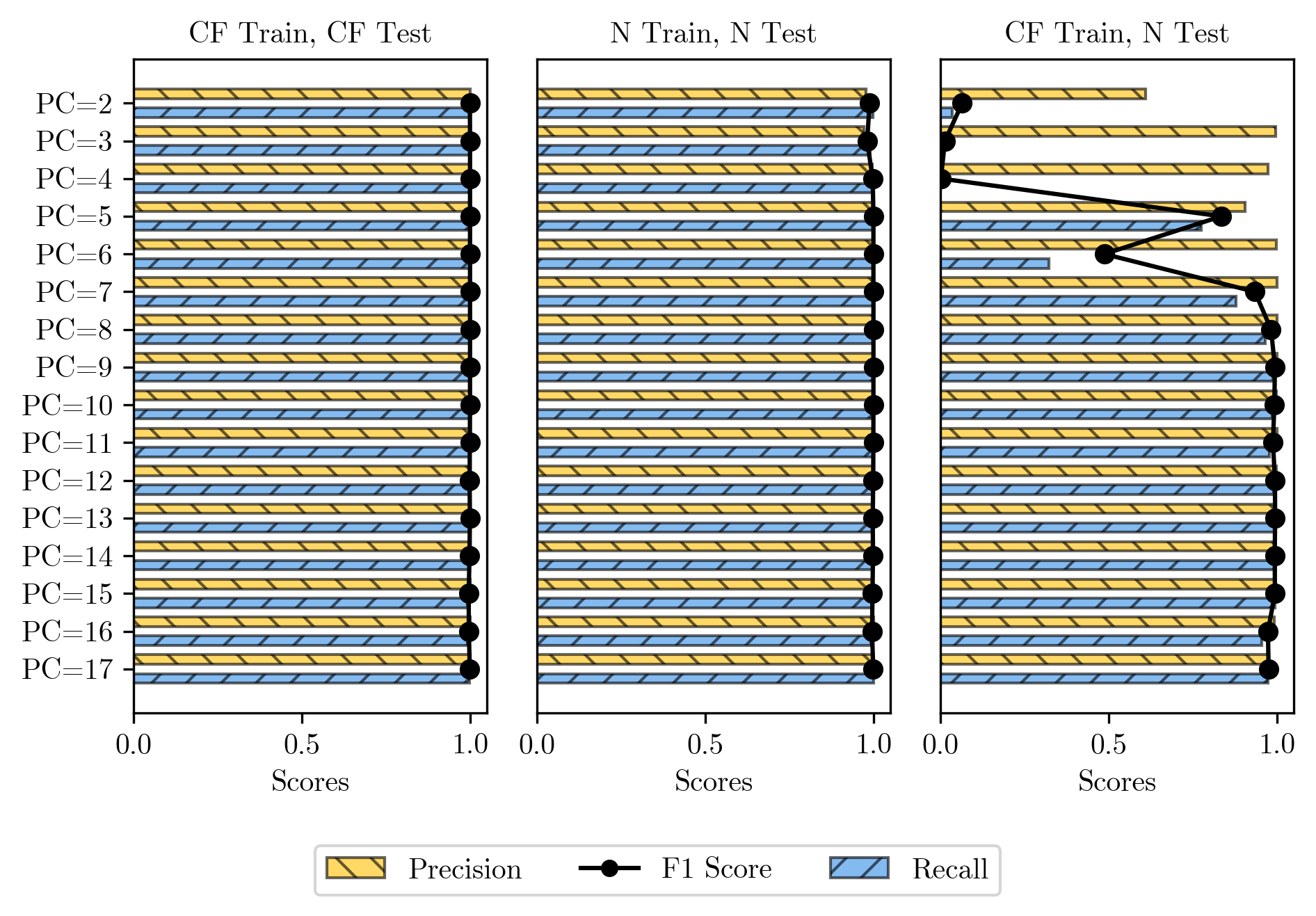 Early-Stage Anomaly Detection: A Study of Model Performance on Complete vs. Partial Flows