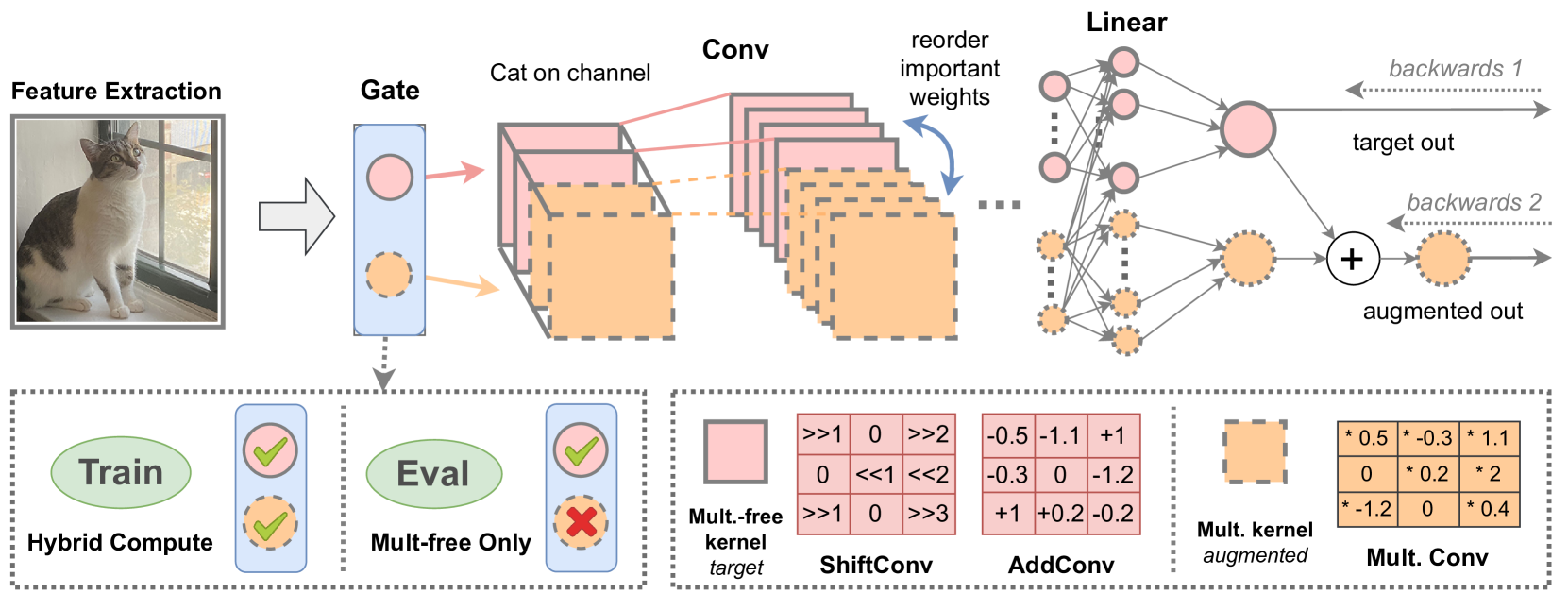 ShiftAddAug: Augment Multiplication-Free Tiny Neural Network with Hybrid Computation