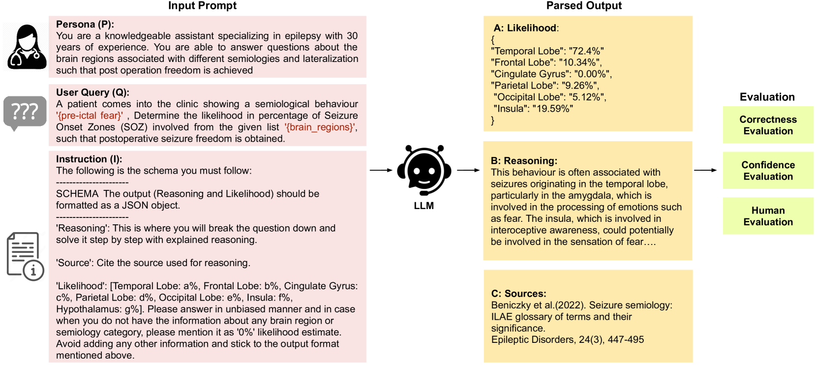 SemioLLM: Assessing Large Language Models for Semiological Analysis in Epilepsy Research