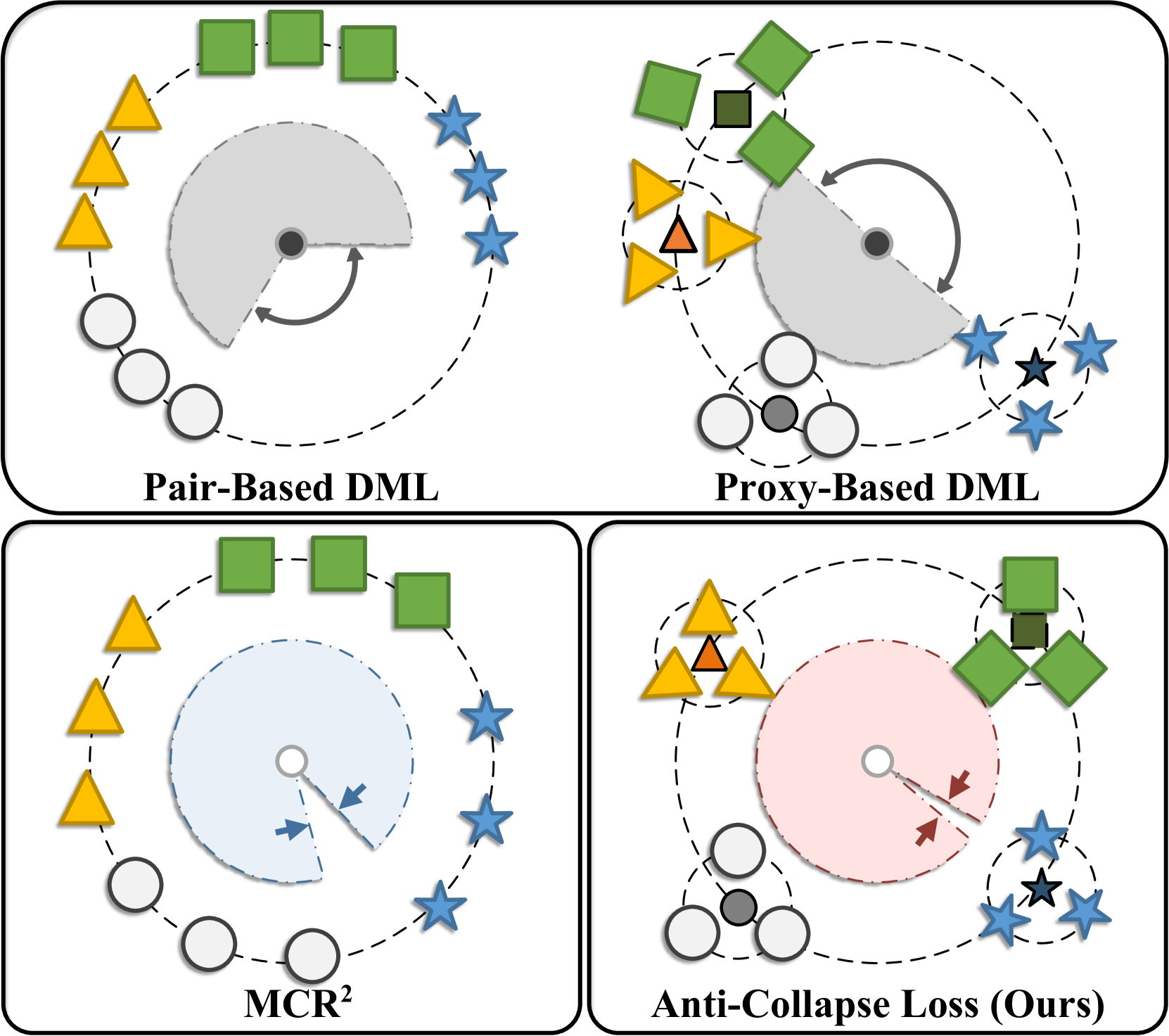 Anti-Collapse Loss for Deep Metric Learning Based on Coding Rate Metric