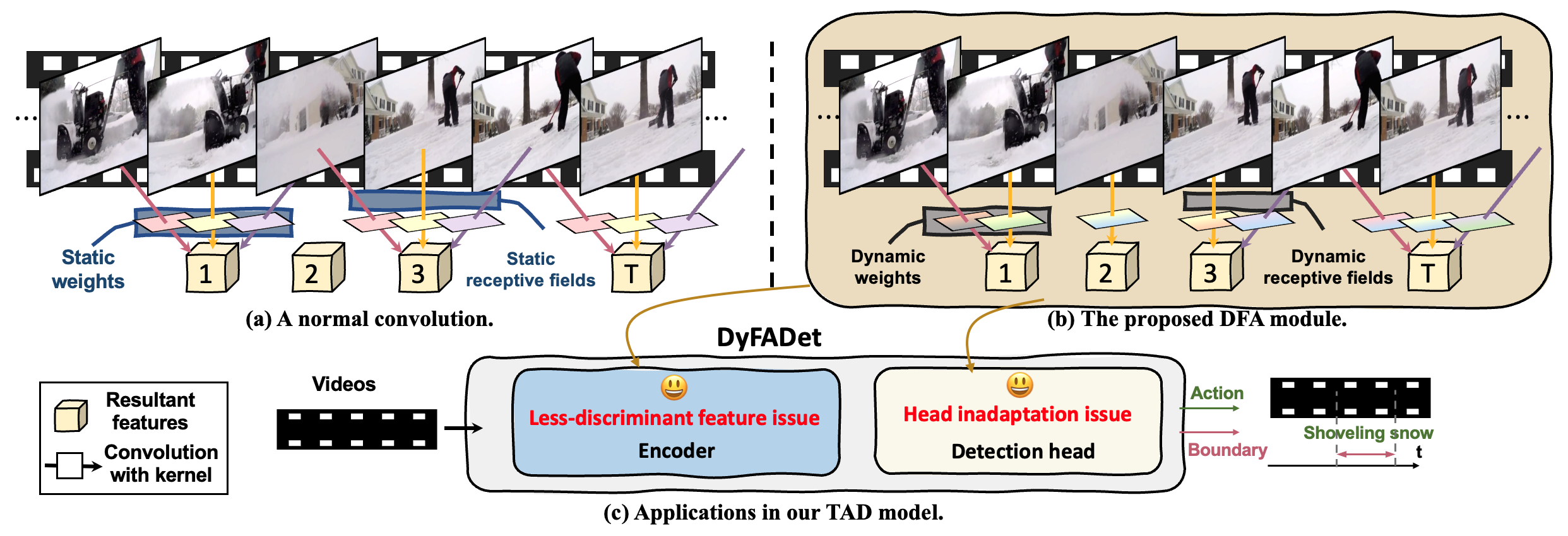 DyFADet: Dynamic Feature Aggregation for Temporal Action Detection