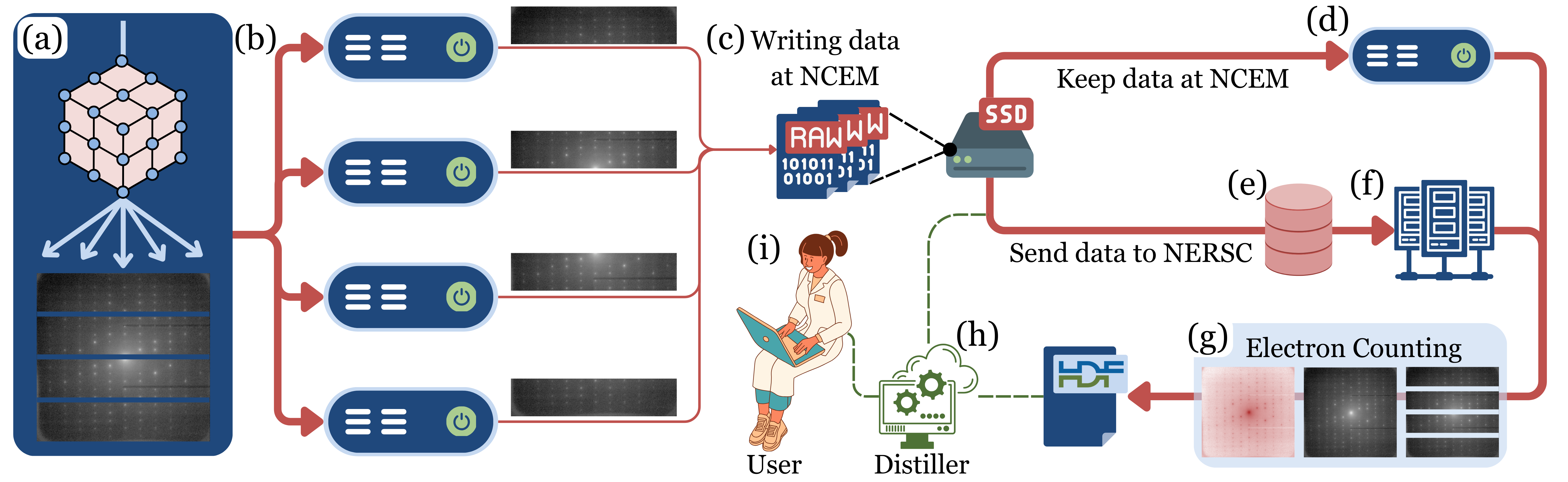 Streaming Large-Scale Electron Microscopy Data to a Supercomputing Facility