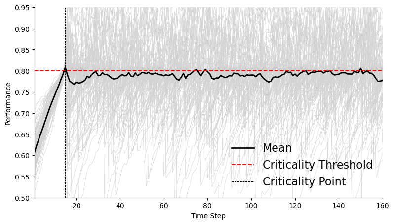 Over the Edge of Chaos? Excess Complexity as a Roadblock to Artificial General Intelligence