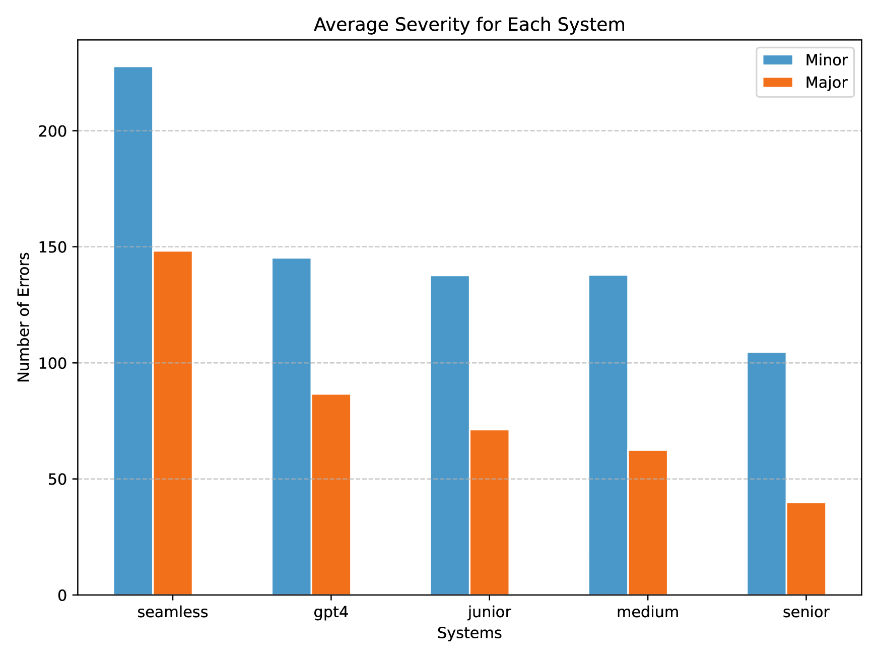 GPT-4 vs. Human Translators: A Comprehensive Evaluation of Translation Quality Across Languages, Domains, and Expertise Levels