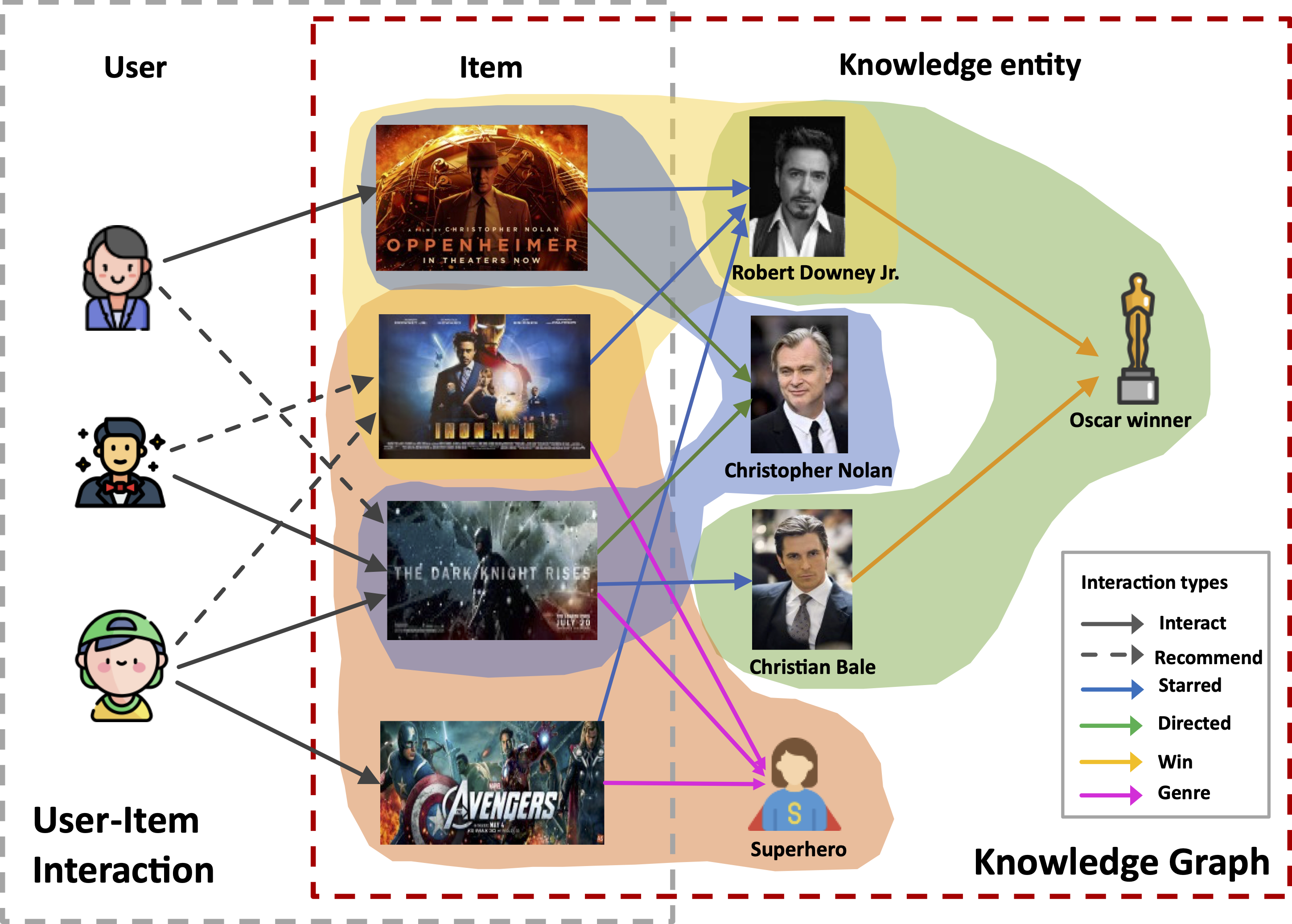 Heterogeneous Hypergraph Embedding for Recommendation Systems