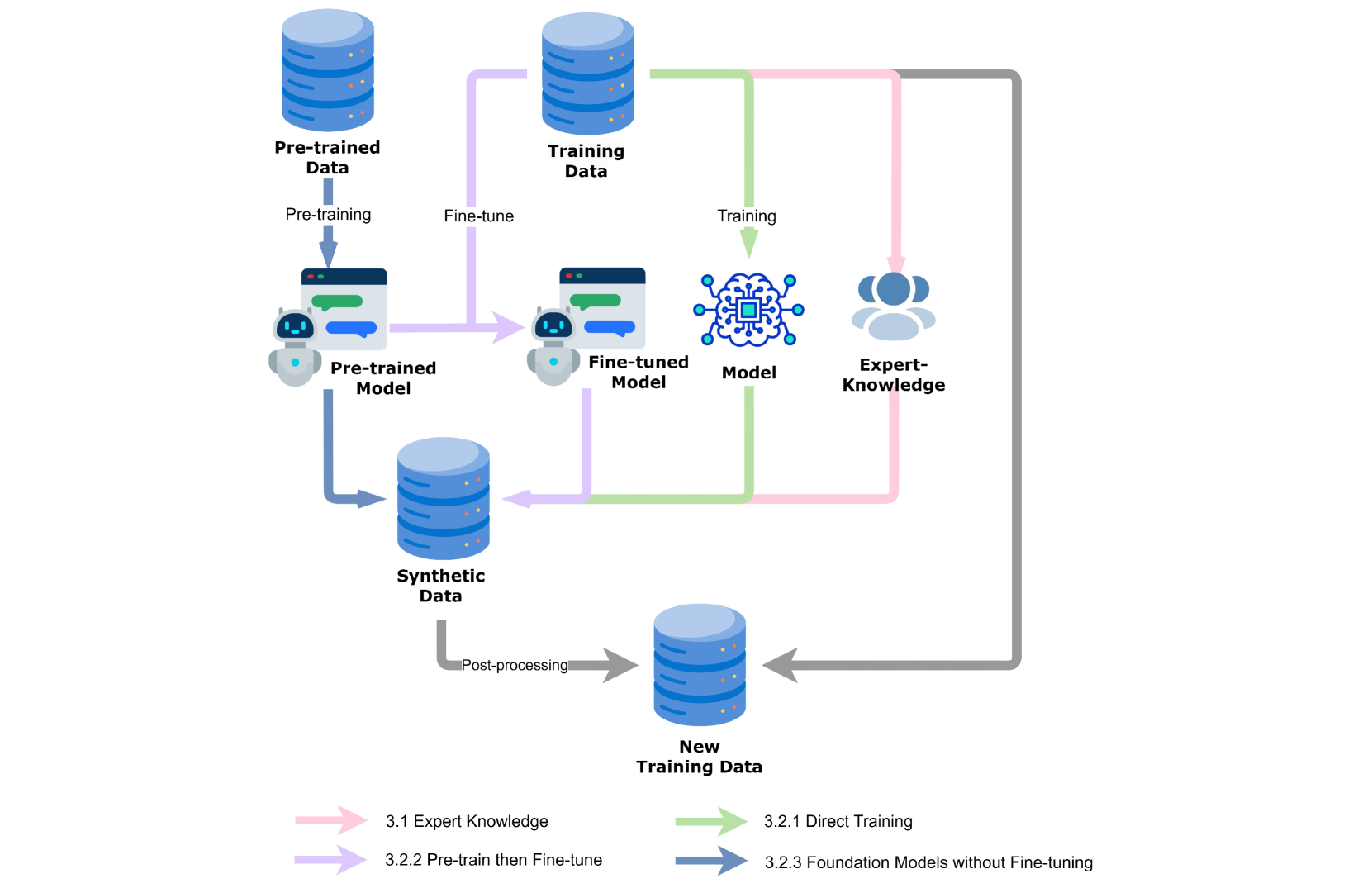 A Survey of Data Synthesis Approaches