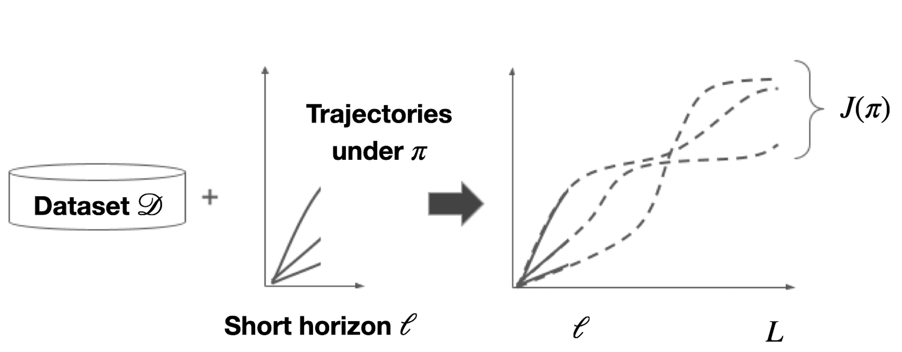 Short-Long Policy Evaluation with Novel Actions