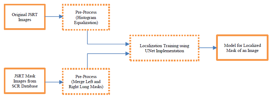 LeDNet: Localization-enabled Deep Neural Network for Multi-Label Radiography Image Classification