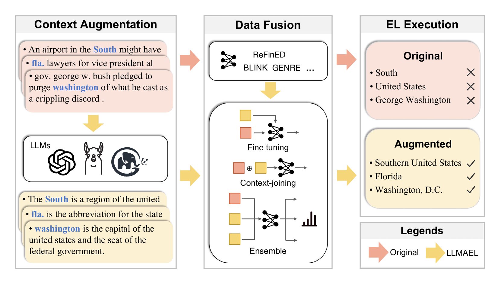 LLMAEL: Large Language Models are Good Context Augmenters for Entity Linking