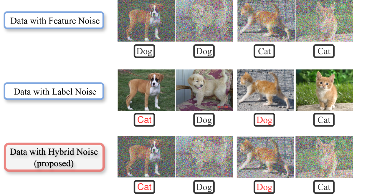 Robust Learning under Hybrid Noise