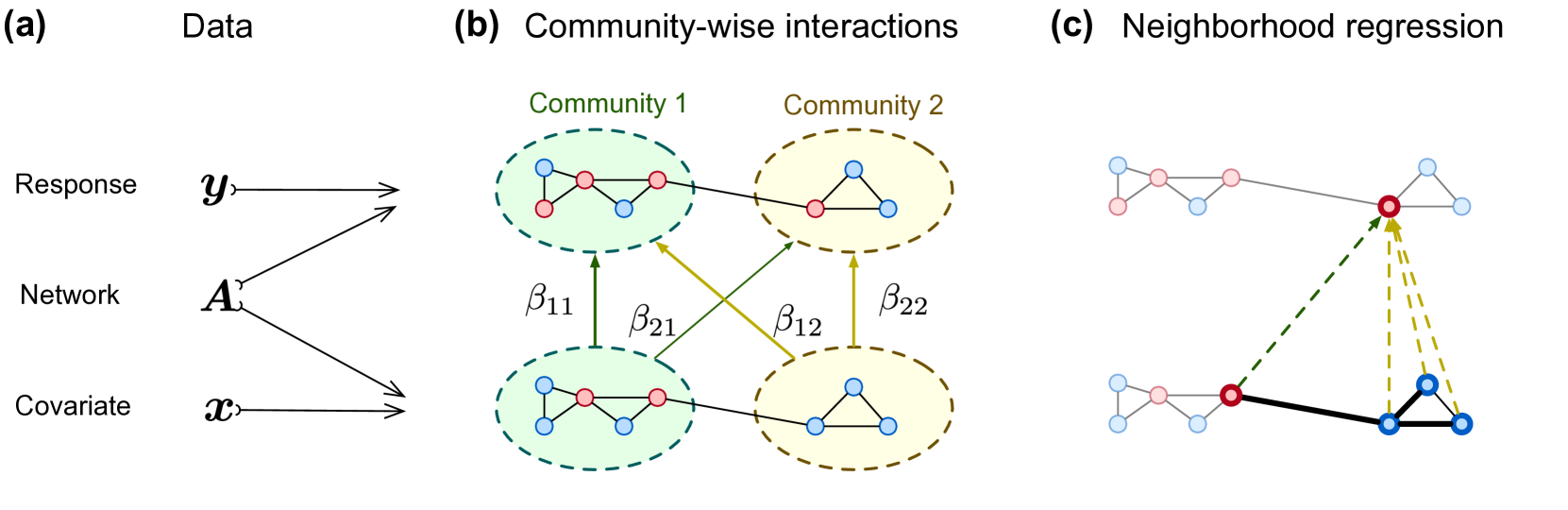 Network-based Neighborhood regression