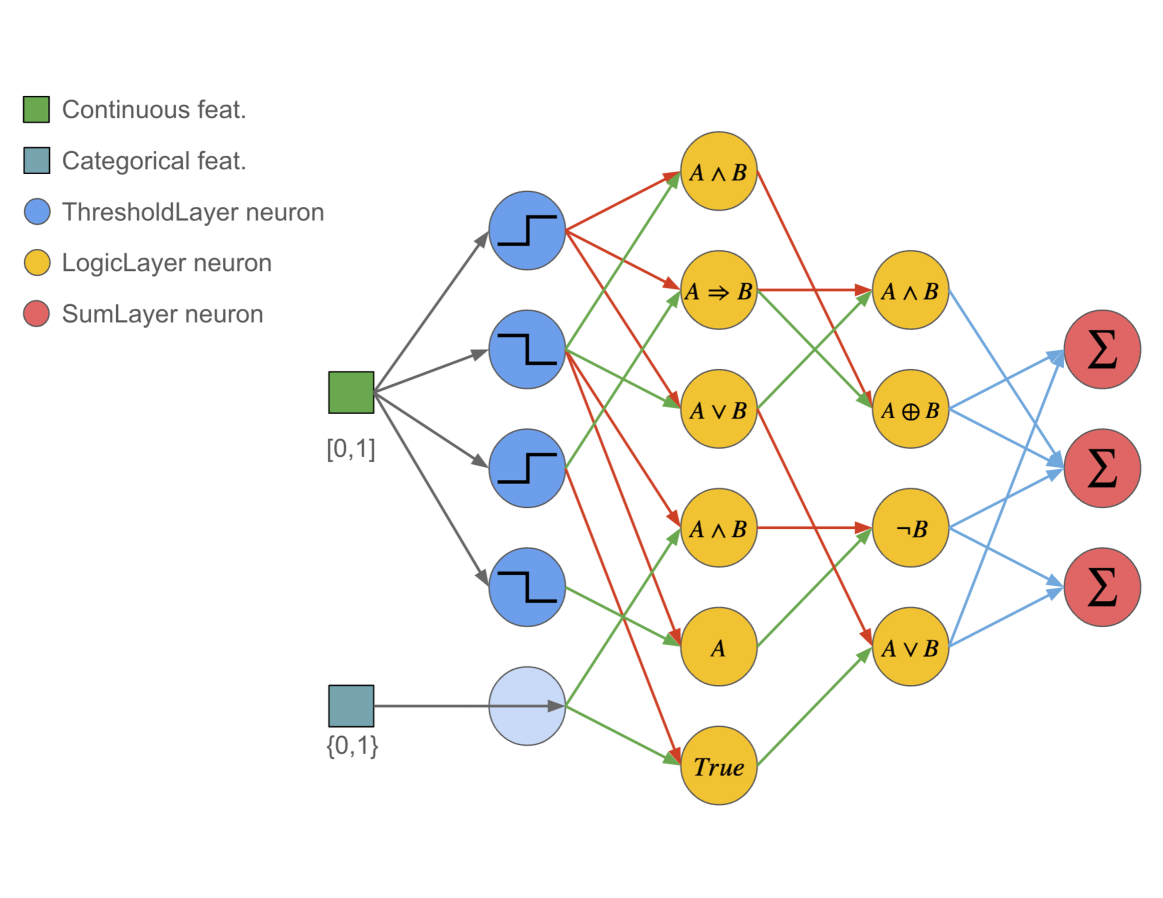 Learning Interpretable Differentiable Logic Networks