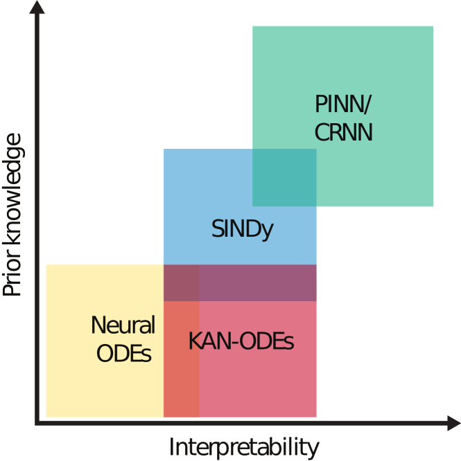 KAN-ODEs: Kolmogorov-Arnold Network Ordinary Differential Equations for Learning Dynamical Systems and Hidden Physics