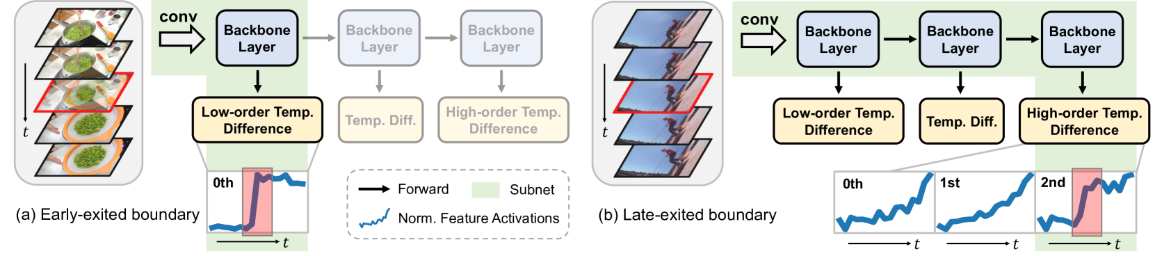 Fine-grained Dynamic Network for Generic Event Boundary Detection