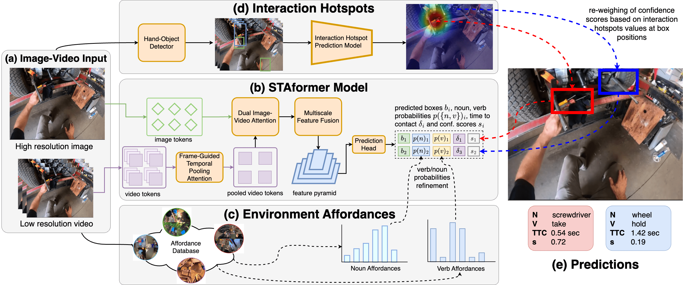 ZARRIO @ Ego4D Short Term Object Interaction Anticipation Challenge: Leveraging Affordances and Attention-based models for STA