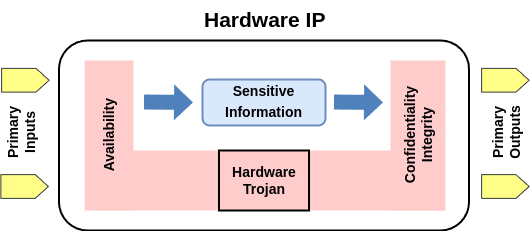 An AI Architecture with the Capability to Classify and Explain Hardware Trojans